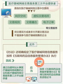 图解政策 医疗器械网络销售监督管理办法解读一