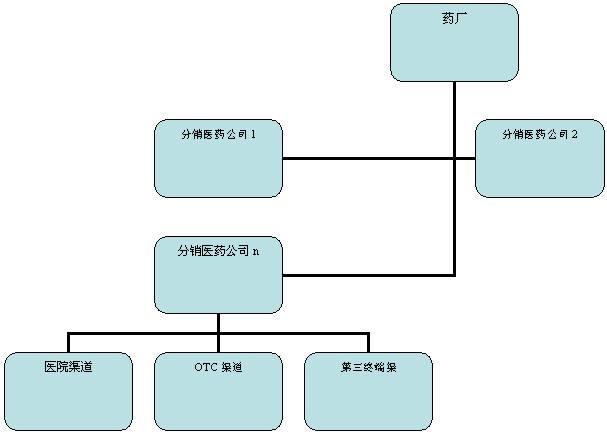 (1)大型药厂药品生产,销售,质量控制工作;(2)大型医药公司医疗器械与