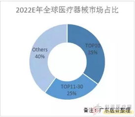 2022年,哪些是有前景医疗器械市场领域 多图