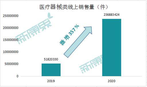 增长427 疫情下医疗行业爆发式增长