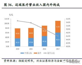 医疗器械 黄金十年 谁执牛耳