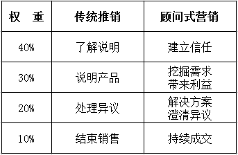 医疗器械:传统推销已死,顾问式营销重生