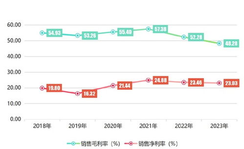 东星医疗2023年扣非净利润降近三成